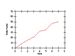 Continuously increasing error rate.